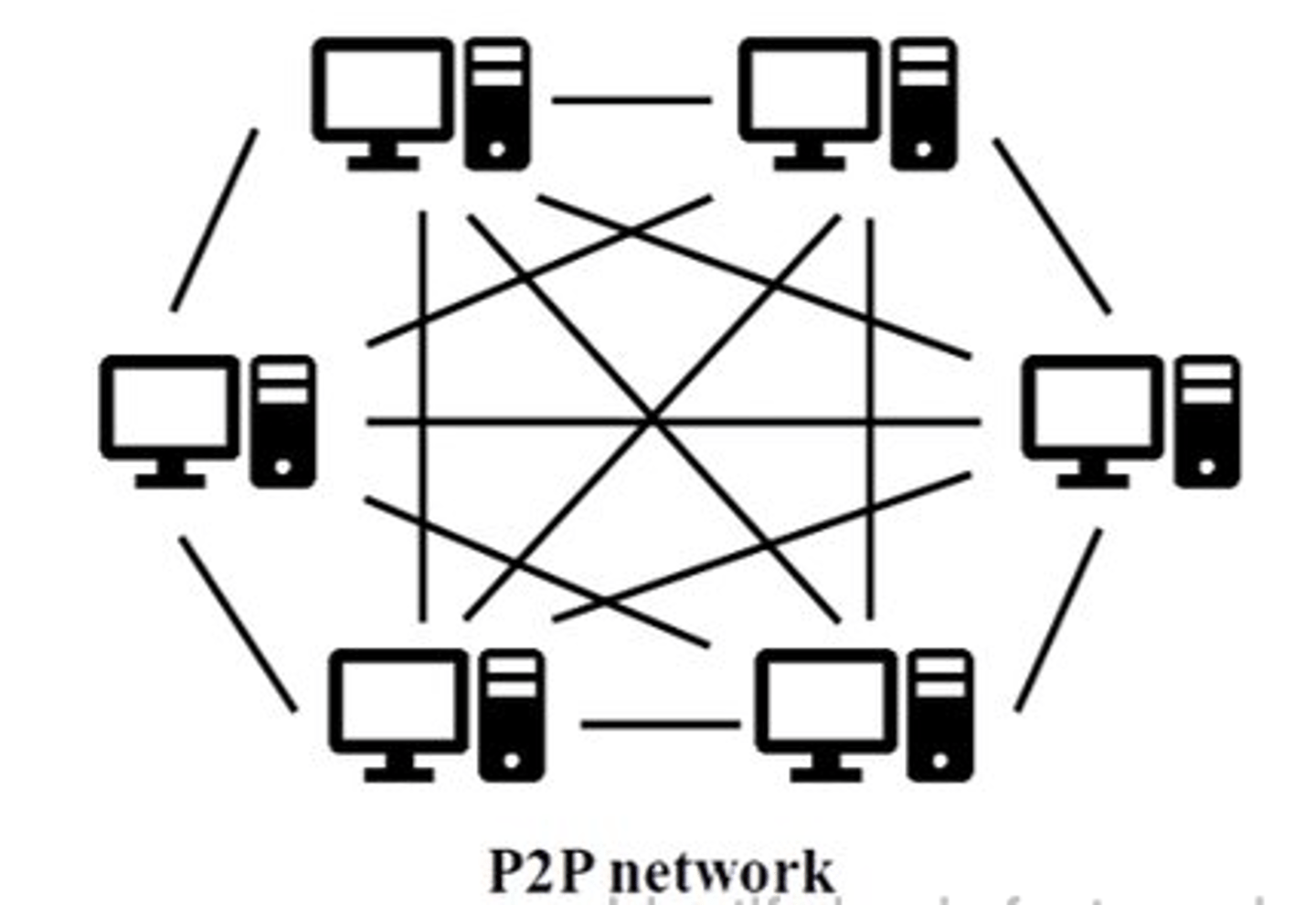 <p>Everyone acts as both a client and a server; can request and respond to services.</p><p>Won't typically see this in our work life.</p>