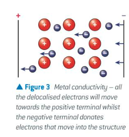 <ul><li><p>when a voltage is applied across a metal the delocalised e- can move through the structure carrying charge</p></li><li><p>has mobile charge carriers</p></li></ul><p></p>