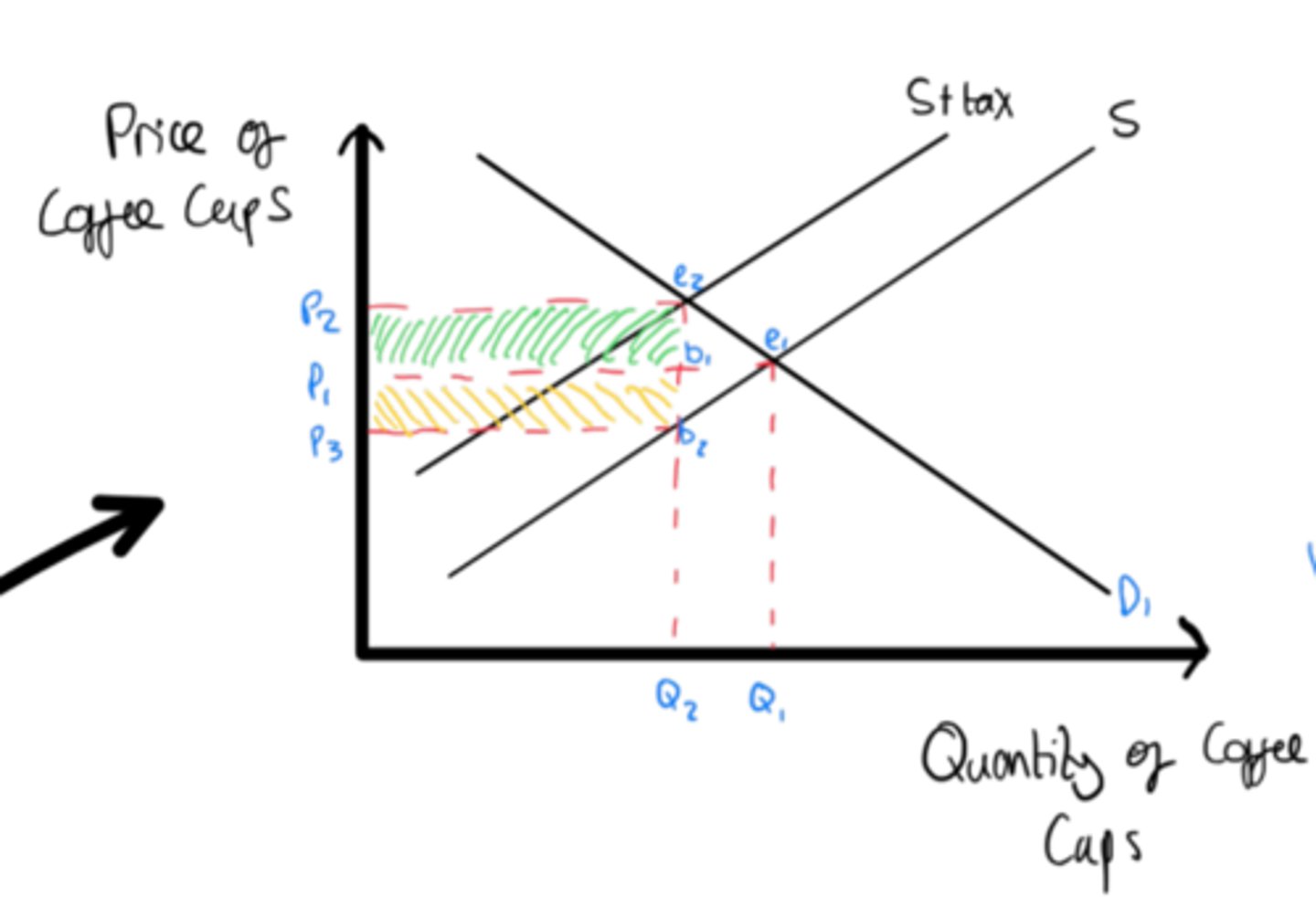 <p>- Tax is introduced to cover negative externalities of production/consumption</p><p>- This causes business prices to rise per unit by a fixed amount</p><p>- This shifts supply left (decrease) linearly from S1 - S+Tax</p><p>- This leaves excess demand at the original price</p><p>- Results in the rationing function, causes demand to contract and price to rise P1 - P2</p><p>- New equilibrium at Q2P2</p><p>- Tax burden is...</p><p>- Producer/Consumer surplus is...</p><p>- Government Revenue is...</p>