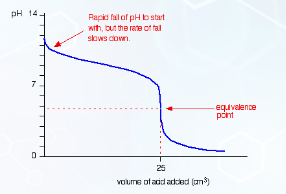 <p>Describe this curve</p>