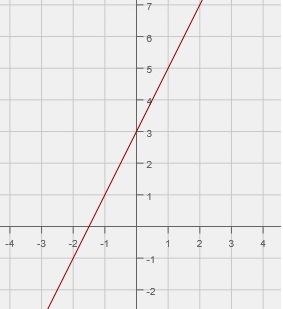 <p>Increases at constant rate</p><p>Ex Eq) f(x)=3x+5</p>