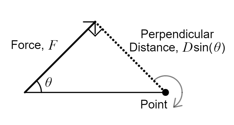 <ul><li><p>Moment - turning effect of a force around a turning point</p></li><li><p>M = Fs (Moment = force x perpendicular distance)</p></li><li><p>M = Fs sinθ</p></li></ul><p></p>
