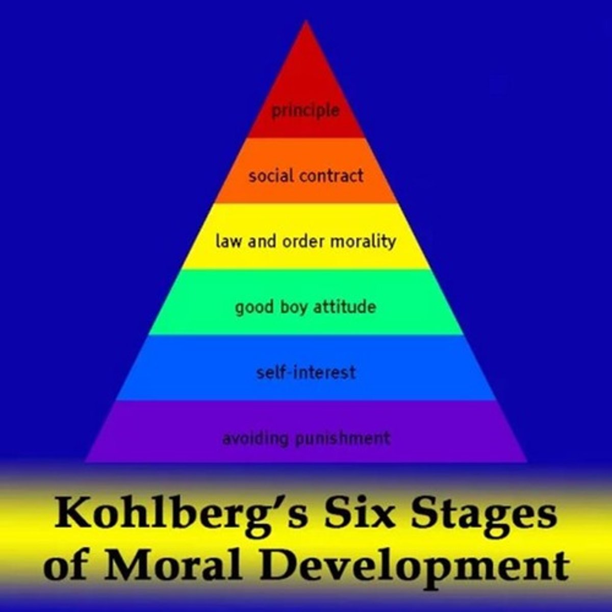 <p>How children know between right vs. wrong</p>