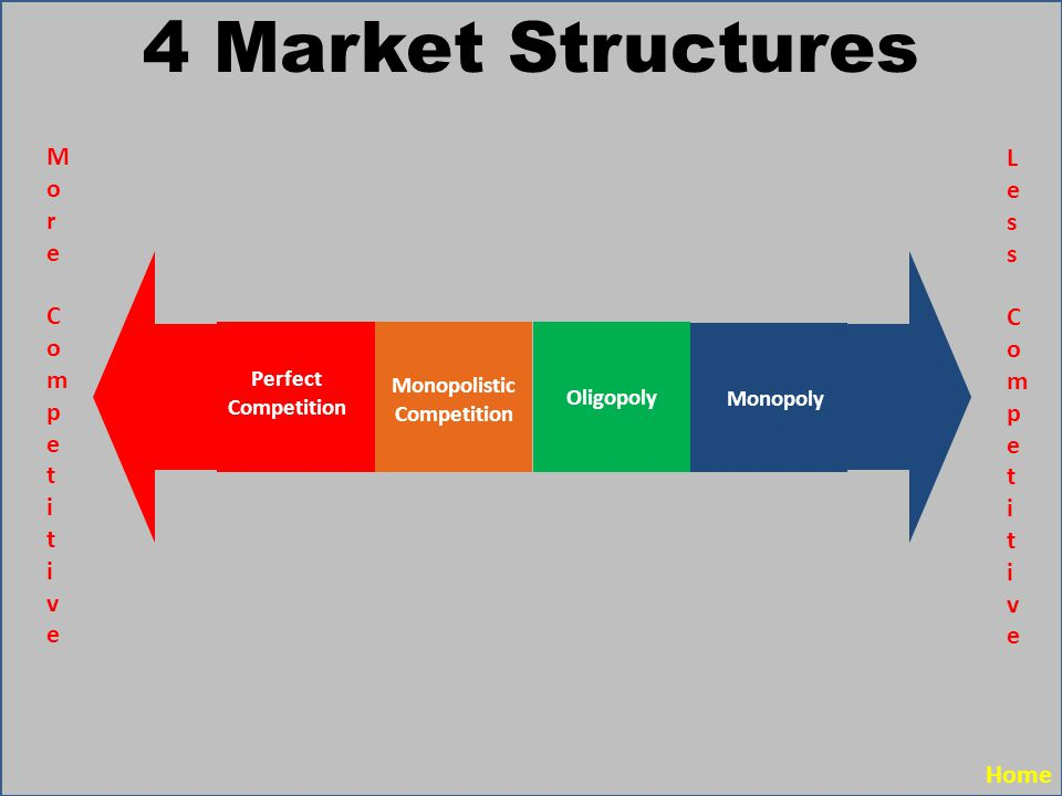 Fig. 1 Visual aid of market structures