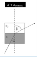 Refraction