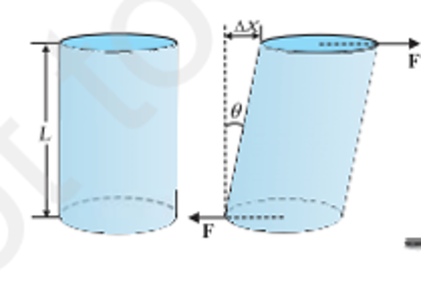 <p>Deformation applied by the force. It is used to measure deformation of materials with shearing strain</p><p>Shearing strain = ∆x/L = tan θ</p>
