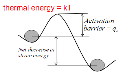 <p>What is the linearized version of the arrhenius equation and what are its y=mx+b variables?</p>