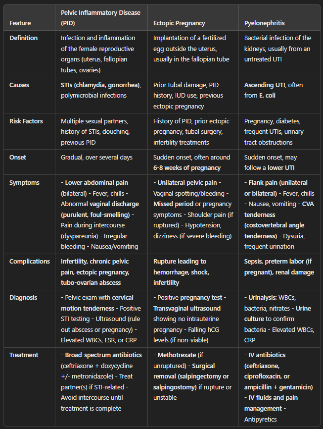 <p><strong>Key Differences:</strong></p><ul><li><p><strong>Pelvic Inflammatory Disease</strong>: Infection-related, often from an STI, leading to <strong>bilateral lower abdominal pain</strong> and abnormal vaginal discharge.</p></li><li><p><strong>Ectopic Pregnancy</strong>: <strong>Unilateral pelvic pain</strong> with <strong>missed period and vaginal spotting</strong>. If ruptured, can cause <strong>hypovolemic shock</strong>.</p></li><li><p><strong>Pyelonephritis</strong>: <strong>Flank pain, fever, chills, and CVA tenderness</strong>, often following a UTI.</p></li></ul><p><strong>Nursing Priorities:</strong></p><ul><li><p><strong>PID</strong>: Treat with <strong>antibiotics, educate on STI prevention, encourage partner treatment</strong>.</p></li><li><p><strong>Ectopic Pregnancy</strong>: <strong>Monitor for rupture</strong>, provide <strong>methotrexate or prepare for surgery</strong>, and watch for <strong>signs of shock</strong>.</p></li><li><p><strong>Pyelonephritis</strong>: <strong>Administer IV antibiotics, fluids, and pain management</strong>, and monitor for <strong>sepsis</strong>.</p></li></ul><p></p>