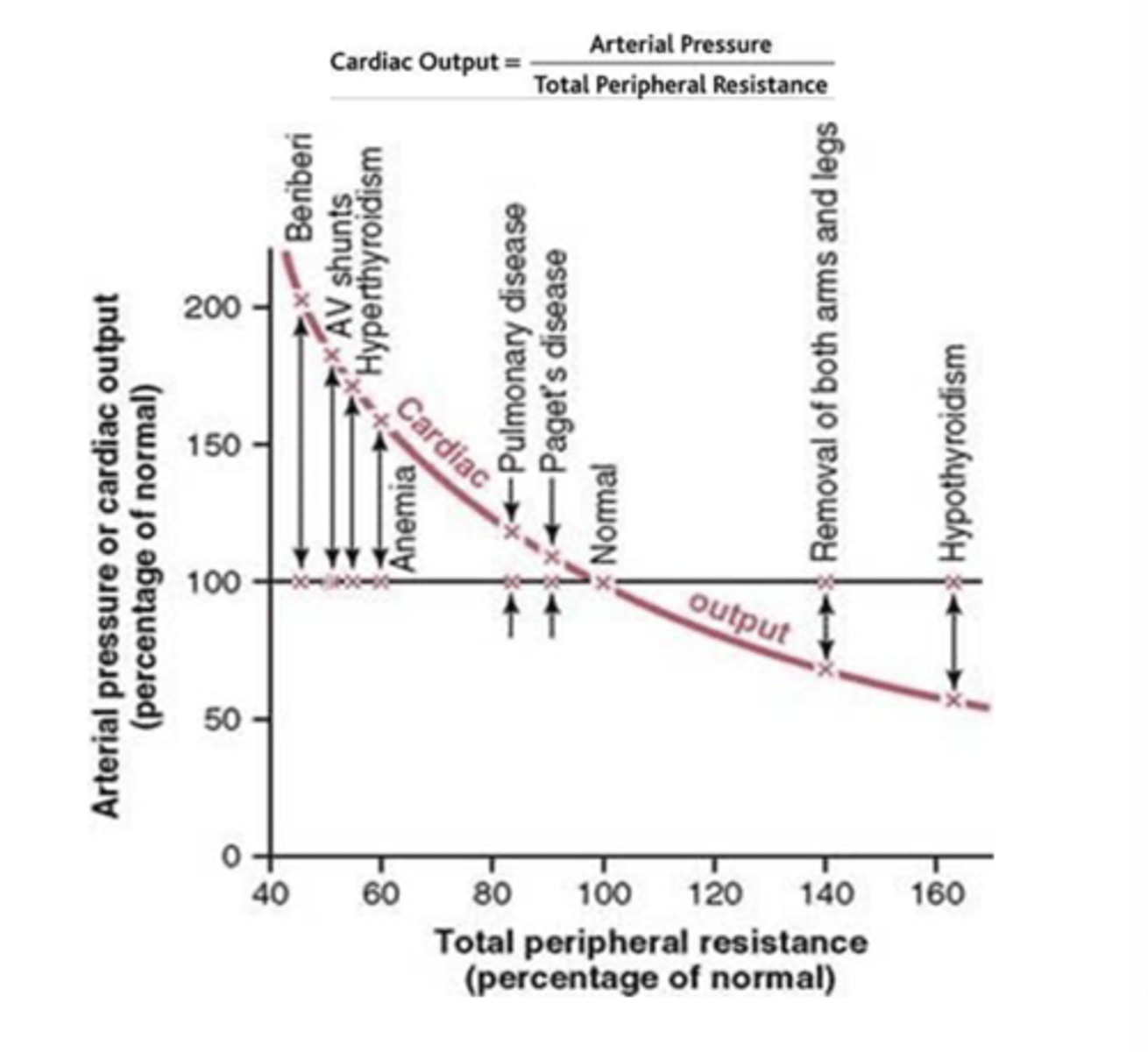 <p>When the total peripheral resistance increases above normal, the cardiac output</p>