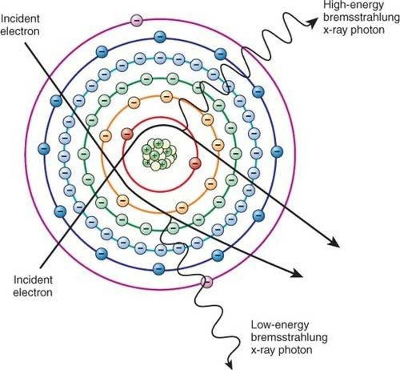 <p>Radiation produced when an electron slows down as it passes near a tungsten nucleus, releasing energy as an x-ray photon.</p>