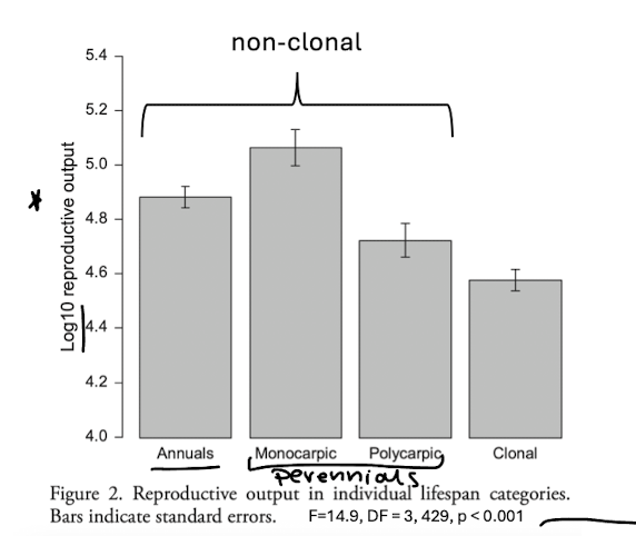 <p>used data for different plant species across central europe, compared reproductive output</p><p>clonal plants devote less to sexual reproduction and therefore have lower output - no reliance, splitting resources</p><p>monocarpic species have the highest rate as they undergo only on reproduction event</p><p>but this paper did not test the significance between groups just btw</p>