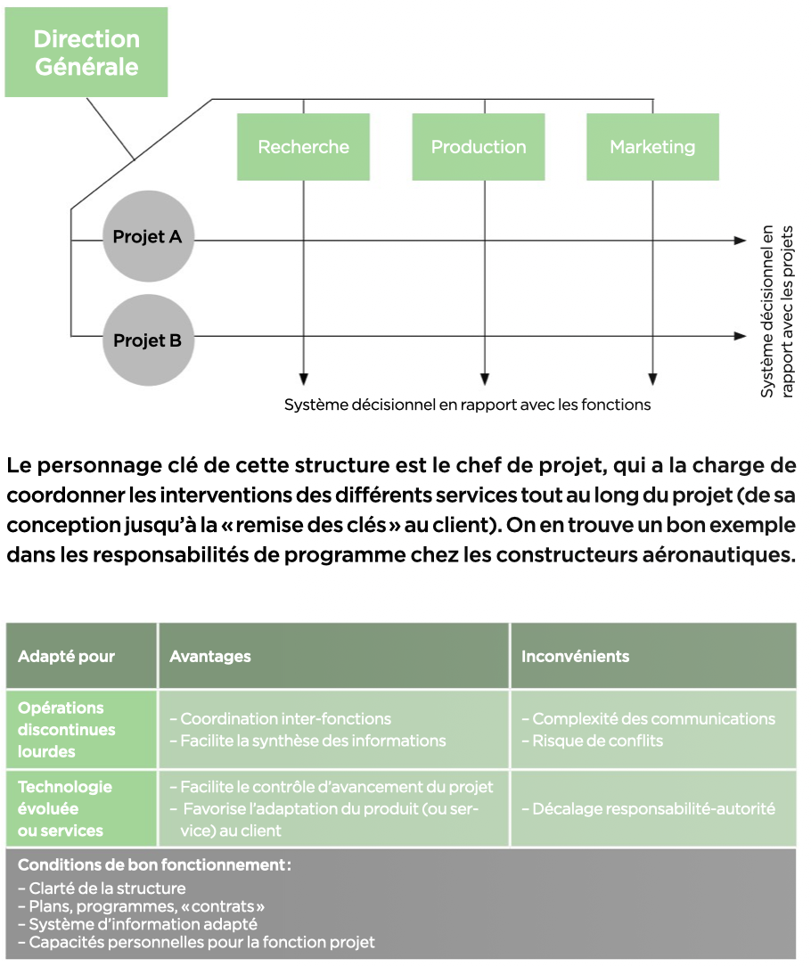 <p>À quel type d’organisation de projets s’applique ceci ?</p>