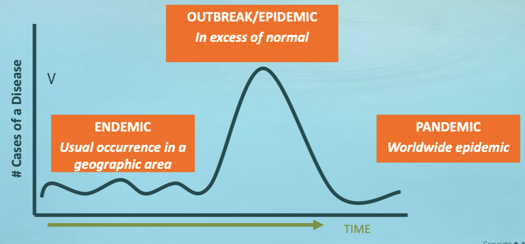 <p>the occurrence of cases of an illness clearly in excess of what is normally expected</p><ul><li><p>endemic</p></li><li><p>epidemic</p></li><li><p>pandemic</p></li></ul><p></p>