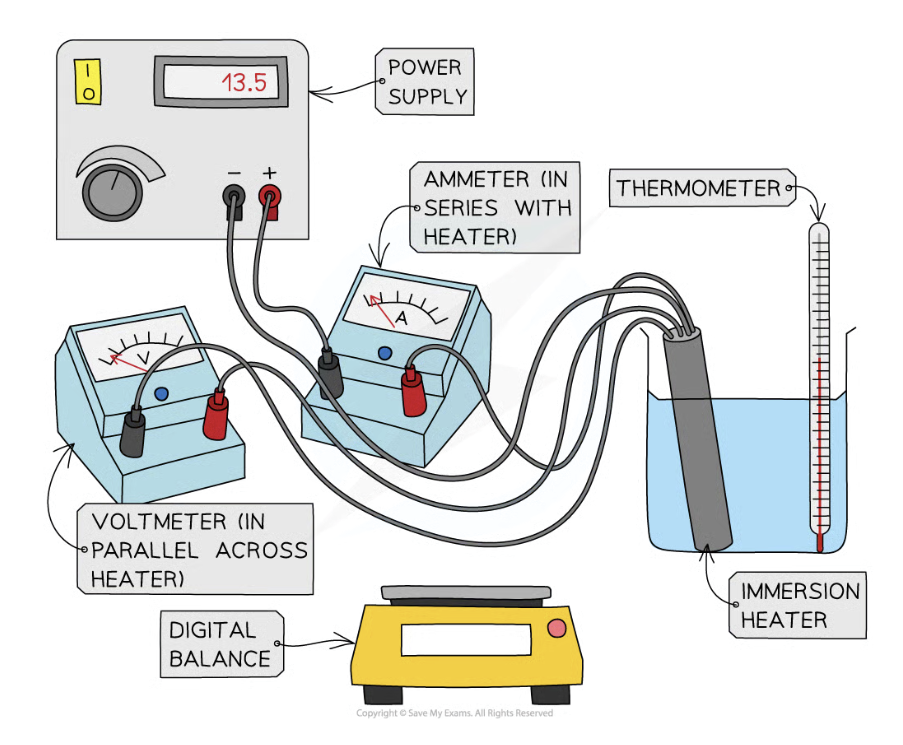 <ul><li><p>Measure the mass in kg of the substance using a digital balance/electronic scales (plural)</p></li><li><p>Place the immersion heater and thermometer in the beaker of water (or solid block of aluminium)</p><ul><li><p>The block would be drilled to allow an electric heater/immersion heater and a thermometer to be inserted</p></li></ul></li><li><p>Connect the immersion heater with the power supply (ammeter in series and voltmeter in parallel)</p></li><li><p>Record initial temp of water using thermometer at time 0s</p></li><li><p>Turn on power supply and set it at 10V</p></li><li><p>Start the stopwatch</p></li><li><p>Measure the voltage in volts supplied to the heater, the current drawn in amps and the length of time in sec the heater is on</p></li><li><p>Record the highest temperature reached and calculate the rise in temp <span>ΔT</span></p></li></ul><p></p>