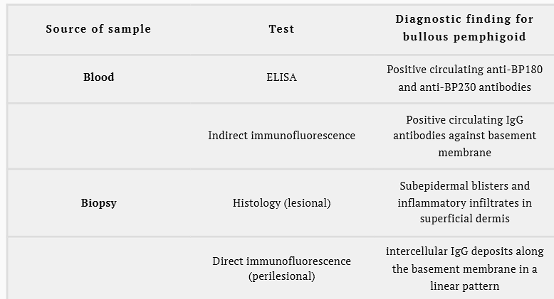 <p>Blood sample for <strong>ELISA or indirect immunofluorescence</strong></p><ul><li><p>Can biopsy blisters (lesions) and perilesional tissue for histology and <strong>direct immunofluorescence</strong></p></li><li><p>WIll find <strong>linear deposition pattern of IgG in basement membrane along with C3 complement deposition, also linear </strong></p></li></ul><p></p>