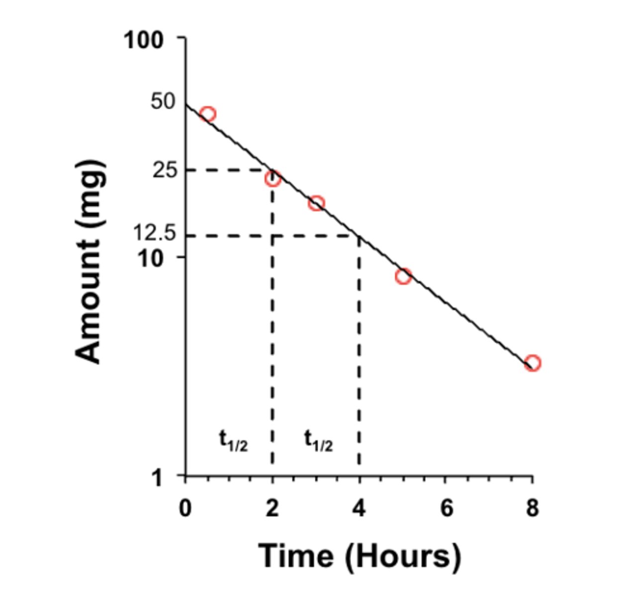 <p>t½ is constant regardless of the starting concentration [A]</p><p>(ex. the the half life is the same, half less each 2 hours)</p>