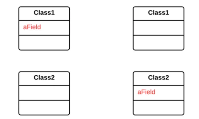 <p>A field is used by another class more than it is in its own class.</p><ul><li><p>Move it to the class that uses it most. reduce<span style="color: purple"> [[Coupling]]</span></p></li></ul><p></p>