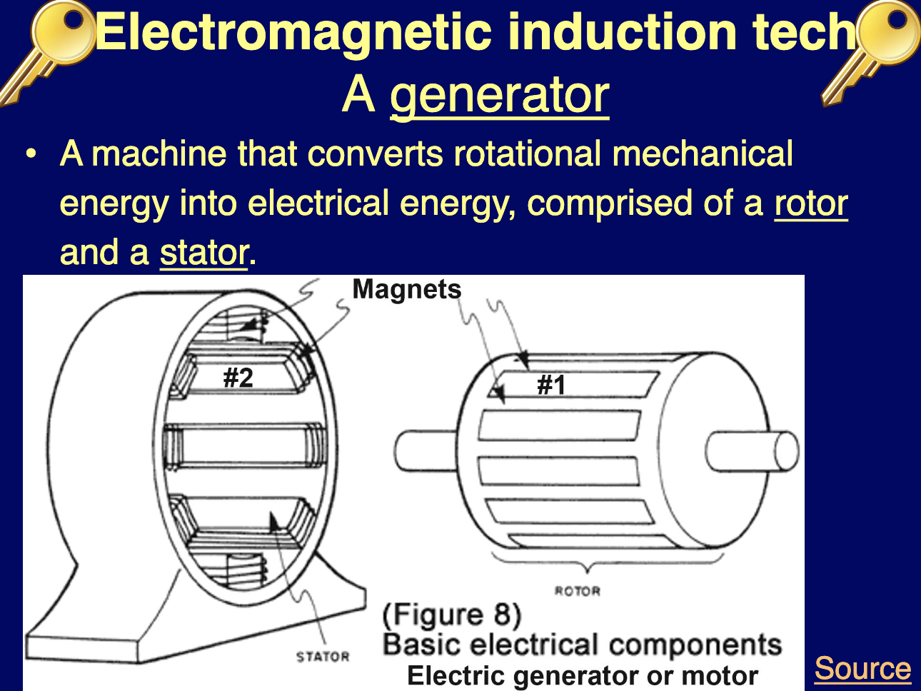 <ul><li><p>A moving magnet creates a variable magnetic field around a coil, inducing voltage and current.</p></li><li><p><strong>Key components:</strong></p><ol><li><p>Magnet: Creates a magnetic field.</p></li><li><p>Coil of wire: Interacts with the field to generate voltage.</p></li><li><p>Motion: Drives the interaction between the magnet and wire</p></li></ol></li></ul><p></p>