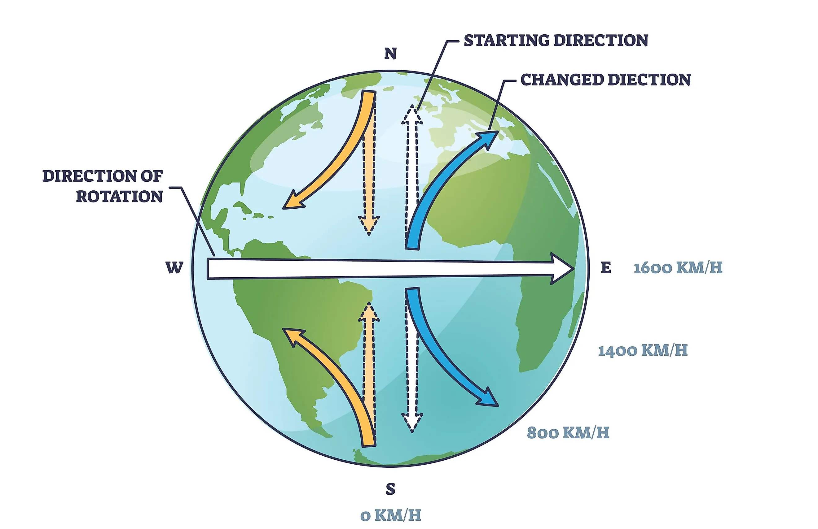 <p>in the northern hemisphere, air coming from the equator or to the equator  is deflected in this direction due to the Coriolis effect </p>