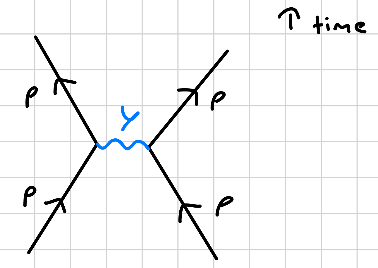 <p>they exchange virtual photons (known as electromagnetic force), transferring momentum, repelling them</p>