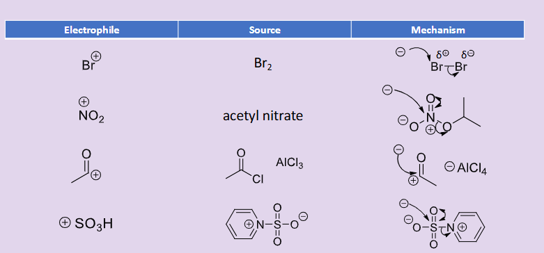 <ul><li><p>Br+ - sourced from Br2 </p></li><li><p>NO2+ - sourced from acetyl nitrate </p></li><li><p>RC+=O -  sourced from RCOCl and AlCl3</p></li><li><p>SO3H+ - sourced from molecule in image </p></li></ul><p></p>