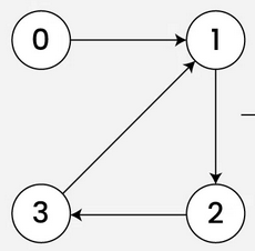 <p>What is the adjacency matrix of this unweighted, directed graph, where each row represents the edges that are directed <strong>away</strong> from the node?</p>