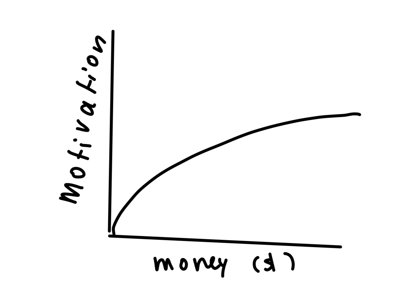 <p>Money: Most commonly used incentive in organizations : helps needs get met </p><p>Not necessarily an effective motivator because many people emphasize: relationships in workplace, or opportunities for development </p><p>Relationship between pay level and..</p><ul><li><p>Job satisfaction: Very weak positive relationship (r=0.15)</p></li><li><p>Pay satisfaction: Weak positive relationship (r=0.23)</p></li></ul>