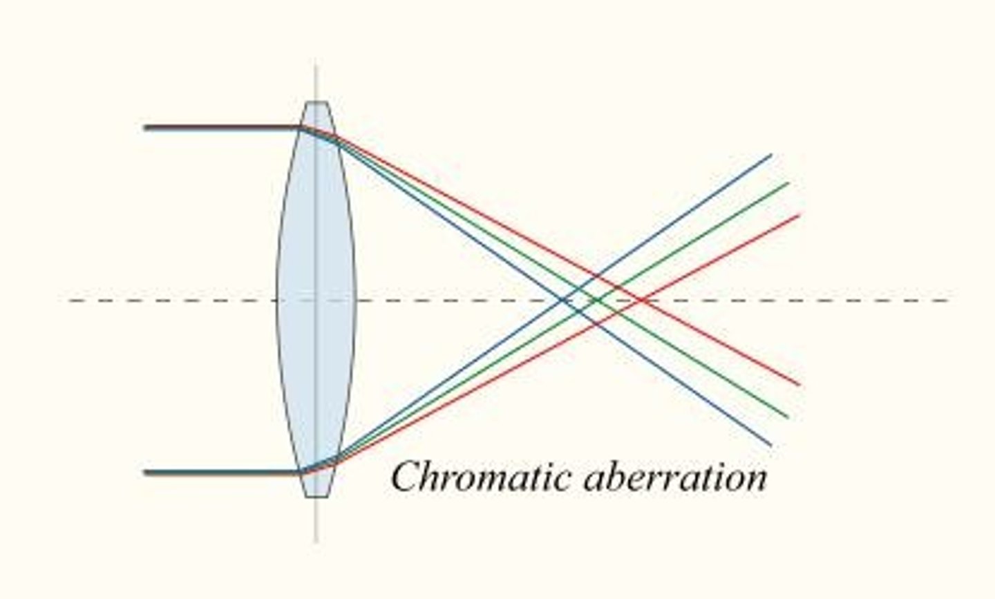 <p>Distortion from lens failing to focus all colors.</p>