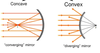 <p>Convex is when the reflecting surface is the outer surface of a sphere.</p><p>When the incident rays travel parallel to the principle axis of a convex mirror, they DIVERGE when reflected and seem to originate at F. They are diverging mirrors</p><p>Concave is when the reflecting surface is the mirror surface of the sphere</p><p>When incident rays travel parallel to the principle axis of a concave mirror they CONVERGE at F when reflecting. They are converging mirrors.</p>