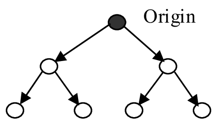 <p>the spread of a feature or trend from one key person or node of authority or power to other persons or places</p>