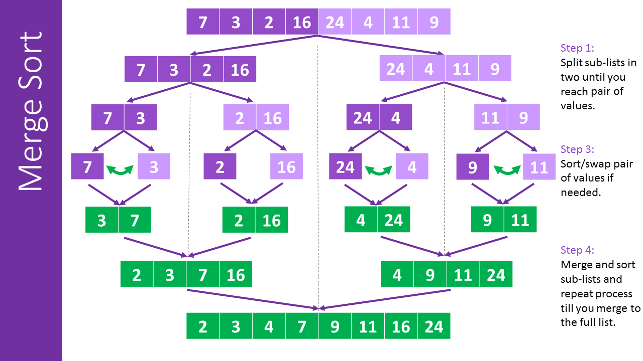 <p>-the array is split into two sub-arrays</p><p>-the sub-arrays are split continuously until each sub-array consists of only one item</p><p>-pairs of sub-arrays are then merged back together in order, comparing the first item in each and adding the first of the two to the merged array until only one item remains, which is appended to the end of the merged array</p><p>-this repeats until there is only one array</p>