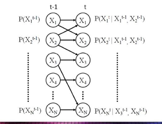 <p><span>a probabilistic graphical model that captures systems' temporal dependencies and evolution over time.</span></p><ul><li><p>nodes represent variables (features) at distinct time slice</p></li><li><p>there are directed links between nodes within the same time slice (BN) and between time slices (new)</p><ul><li><p>e.g. lag between an observation in one feature and an observation in another</p></li></ul></li><li><p>often assumes 1st order Markov Assumption</p></li><li><p>for a single time slice, the base network captures the conditional dependencies for a given point in time like a normal BN </p></li></ul><p></p><p>e.g., 2 time slices, n features, can have auto-regressive links </p>
