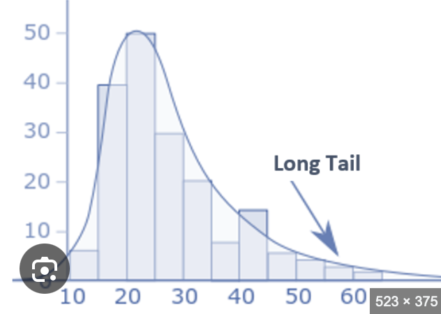 <p>lack of symmetry of data</p><ul><li><p>Positively skewed (right-skewed)- mass of data on left with tail to right (picture)</p></li><li><p>negatively skewed (left-skewed)- mass of data on right and tail to left</p></li><li><p>used on histogram</p></li></ul><p></p>