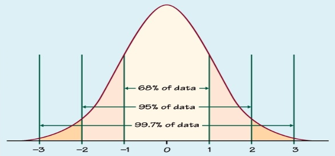 <ul><li><p>IQ</p></li><li><p> mood</p></li><li><p>height </p></li><li><p>weight </p></li></ul><p>All can be lower or higher than the ‘average’ range.</p>