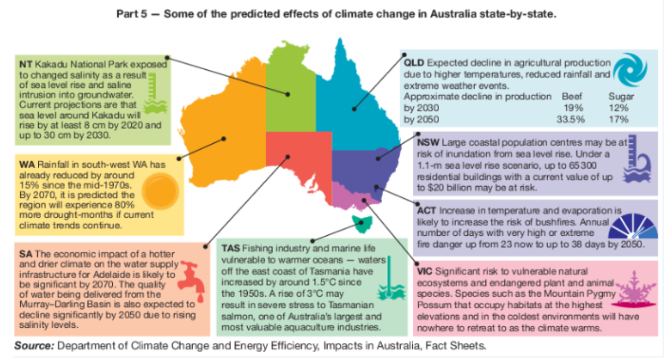 <ul><li><p>We need to know the impacts of climate change, then we can know why it is bad and hence can explain why the government is using policies to stop this </p></li></ul><p></p>