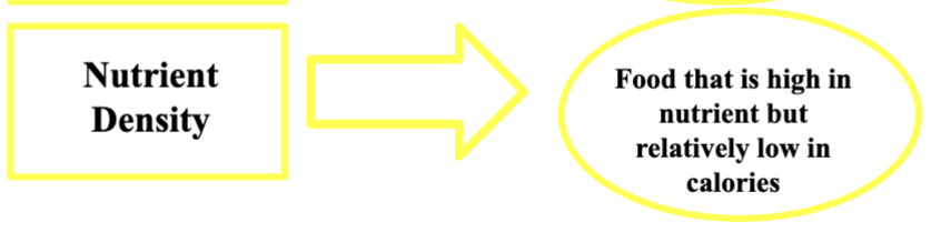 <p>Food that is high in nutrients but relatively low in calories</p><ul><li><p><span style="color: rgb(255, 242, 242);">The foods are nutrient-rich, meaning naturally abundant in vitamins, minerals, and other beneficial food compounds, but with relatively few calories</span><span style="color: rgb(255, 255, 255);">. </span></p></li><li><p><span style="color: rgb(255, 255, 255);">Nutrient-rich </span><span>foods are</span><span style="color: rgb(243, 243, 243);"> the opposite of energy-</span><span style="color: rgb(243, 243, 243);"><br></span><span style="color: rgb(243, 243, 243);">dense foods.</span></p></li></ul><p></p>