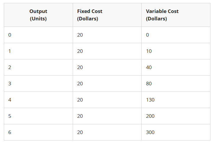 <p><strong>What is the shape of the marginal cost curve for this firm</strong><br>Constant<br>upward-sloping<br>downward-sloping<br>u-shaped</p>