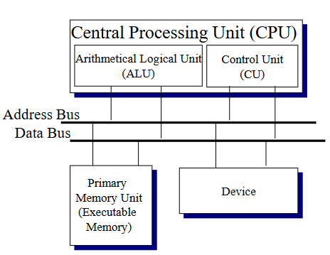 <p>Forms the basis for almost all modern computer systems.</p><p>ďŽ Most other specialized systems evolved from this</p><p>architecture.</p><p>ďŽ Has a fixed set of electronic parts, which can be</p><p>manipulated to perform various tasks determined by a</p><p>variable program.</p><p>ďŽ Consists of the following parts:</p><p>ď¨ A central processing unit (CPU)</p><p>ď¨ A primary memory unit</p><p>ď¨ A collection of I/O Devices</p><p>ď¨ Buses to interconnect the components</p>