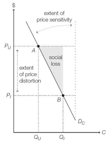 <p>Price-consumption graph. Point A is socially efficient equilibrium, Point B is outcome with insurance. things between Qu and Qi result in more costs than they are worth</p>