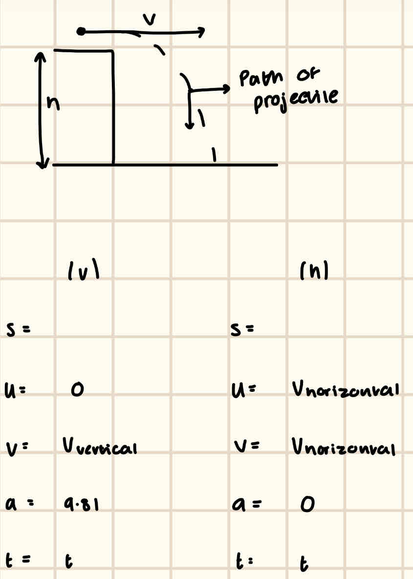 <p>1) Find the time of flight, t</p><p>2) Find the horizontal displacement/range, ONLY after t is found</p><p>3) Find V(v)</p>