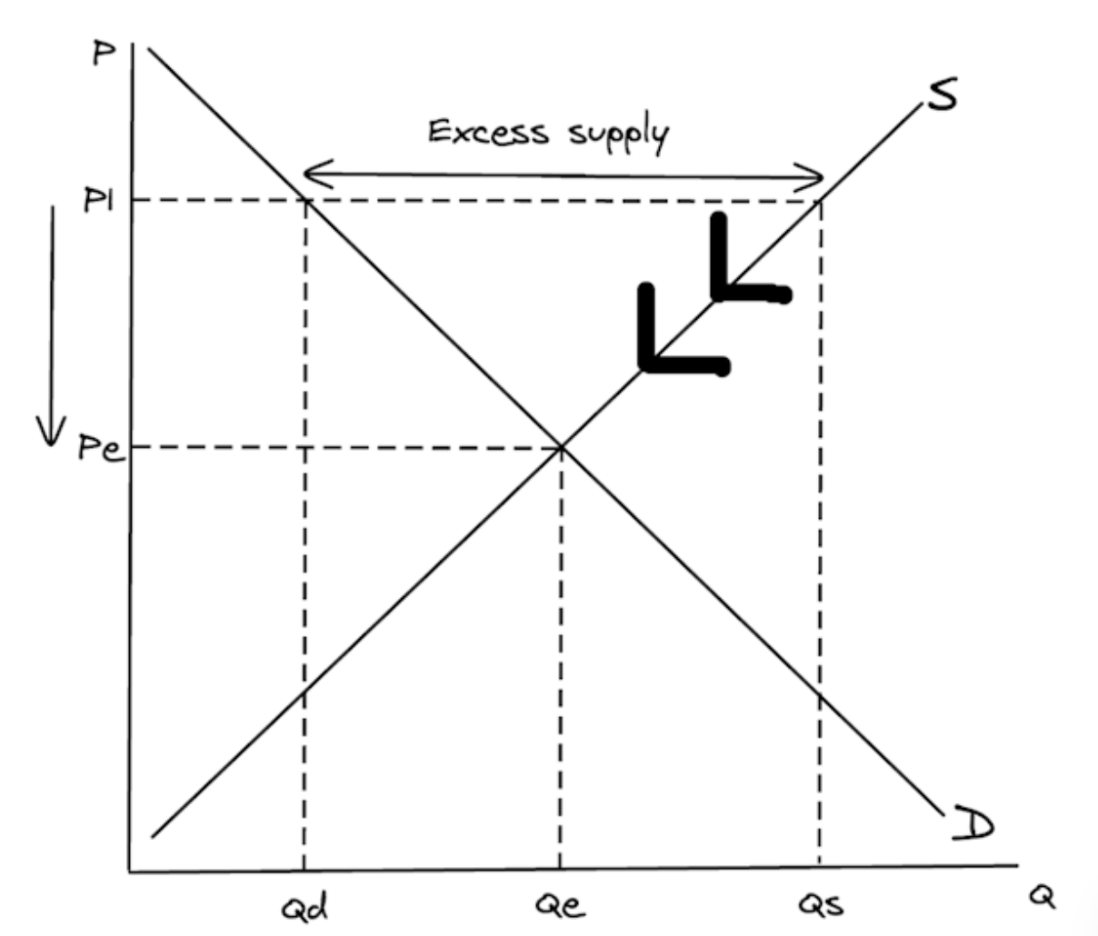 <p><span>To score full marks in your </span><strong>exam</strong><span>, make sure your diagram includes </span><strong>ALL</strong><span> of the following (you </span><strong>will</strong><span> lose marks if you miss any of these out):</span><br><br><span>- Labelled axes (P and Q)</span><br><br><span>- Labelled curves (S and D)</span><br><br><span>- Equilibrium price (Pe)</span><br><br><span>- Equilibrium quantity (Qe)</span><br><br><span>- Price above equilibrium (P1)</span><br><br><span>- Quantity demanded (Qd) and quantity supplied (Qs) at P1</span><br><br><span>- Excess supply</span><br><br><span>- Downward arrow showing price falling from P1 back to Pe</span><br><br><span>- </span><strong>Two arrows</strong><span> on supply curve to show </span><strong>signalling</strong><span> and </span><strong>incentivising</strong></p>