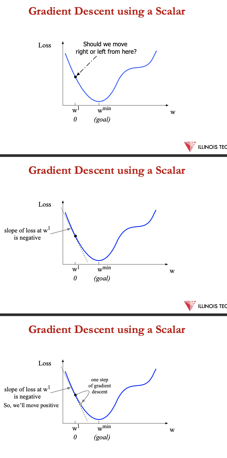 <p>min<span> 𝐿 <sub>𝐶 𝐸</sub> (ŷ,y) </span></p><ul><li><p>minimising above = convex optimisation problem</p></li><li><p>convex function = global min → <span>Gradient Ascent</span></p></li><li><p>concave func = global max → <span>Gradient descent</span></p></li></ul><p></p><p>gradients:</p><ul><li><p>gradient of function = vector pointing in direction of the greatest increase in a function</p></li><li><p><span>Gradient Ascent: Find the gradient of the function at the current point and move in the same direction.</span></p><p><span>• Gradient Descent: Find the gradient of the function at the current point and move in the opposite direction.</span></p></li></ul><p></p>