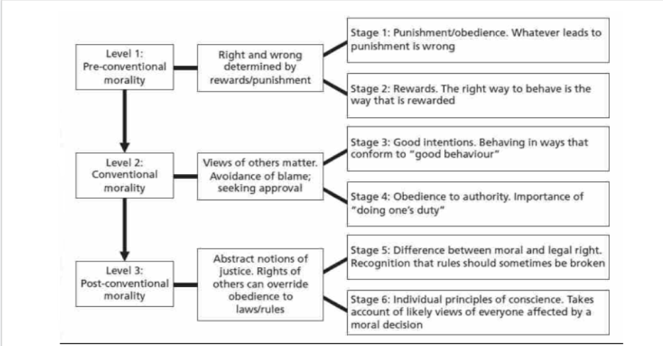 A moral way to look at it

May not reach all stages 

6 stages