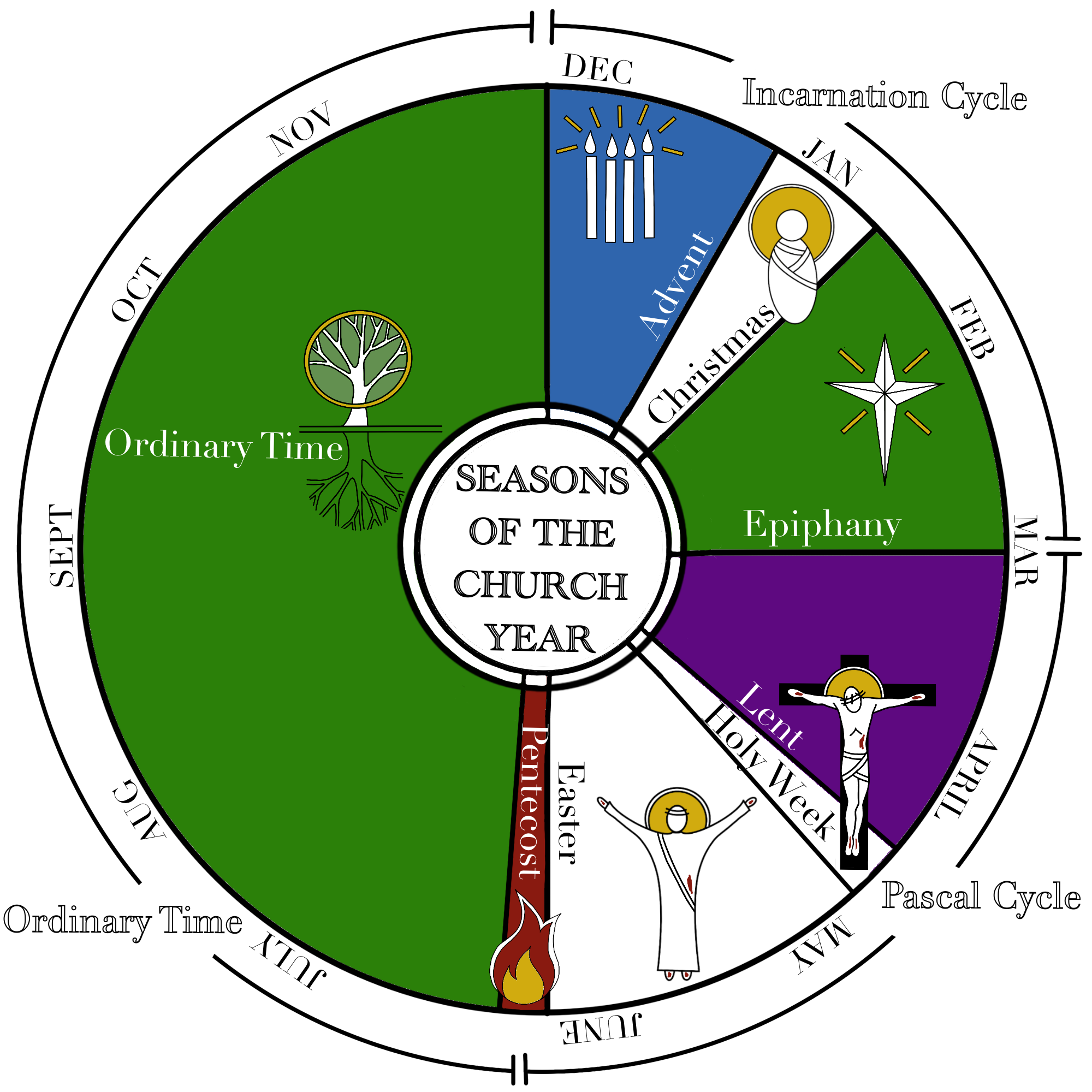 <ul><li><p>the new year starts at April</p></li><li><p>birth/incarnation is Christmas, resurrection is Easter</p></li></ul><p></p>