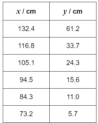 <p>Suggest why the student chose to make all measurements of x greater than 70cm. <strong>(1)</strong></p>