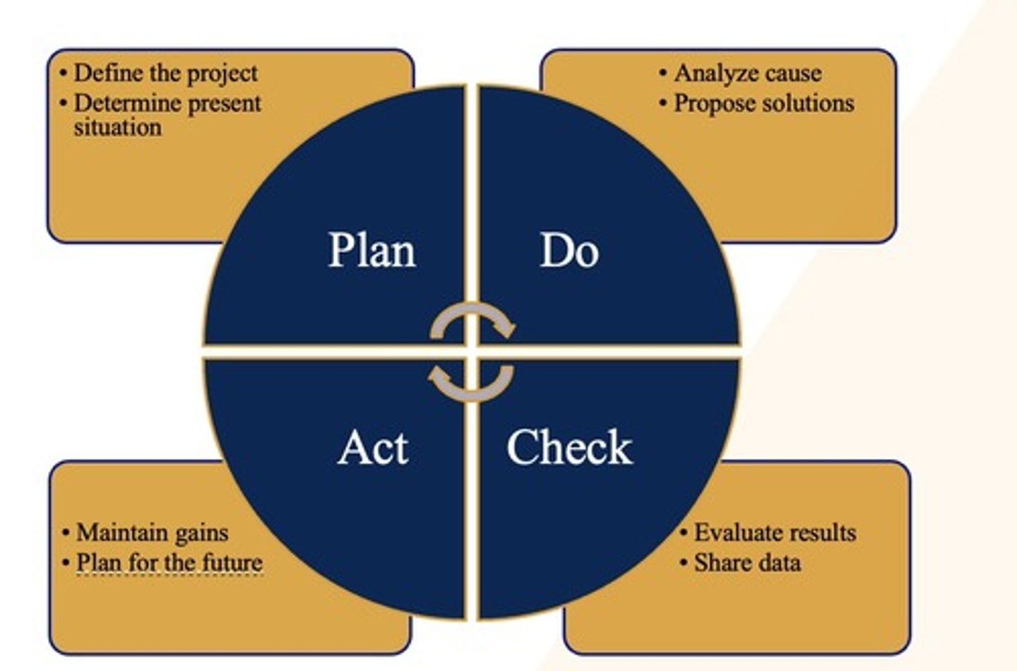 <p>Find a process to improve </p><p>Organize a team that knows the process</p><p>Clarify current knowledge of the process</p><p>Understand causes of process variation </p><p>Select process improvement </p>