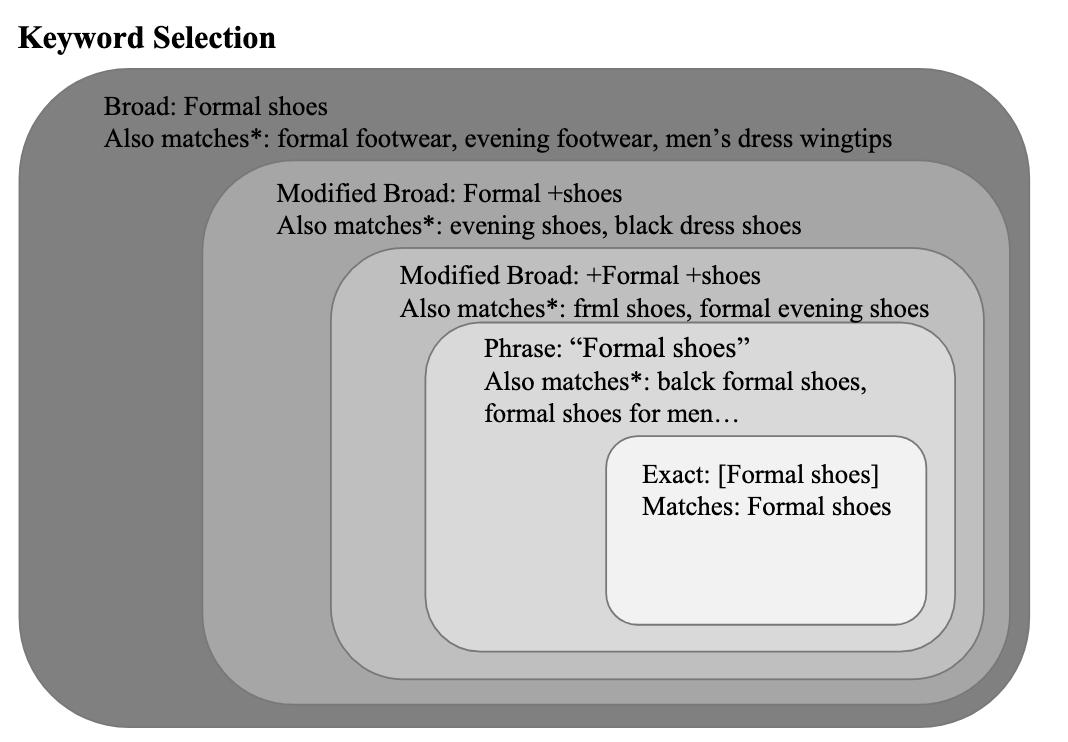 <p>exact match and close variants (misspellings, abbreviations, and synonyms) </p><p>[Keyword]</p>