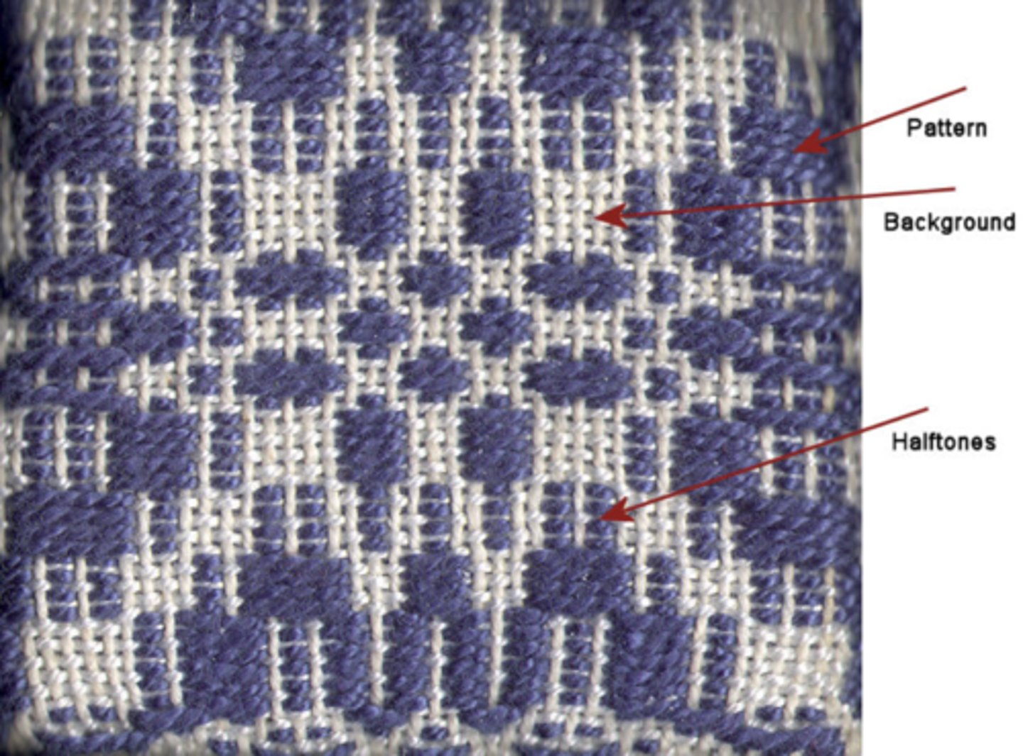 <p>more than one set of warp and/or weft pathways (brocade → jacquard)</p>