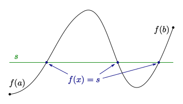 <p>if f(x) s continue on [a,b] and k is any value between f(a) and f(b), then there is at least one value c in the interval [a,b] such that f (c ) = k</p>