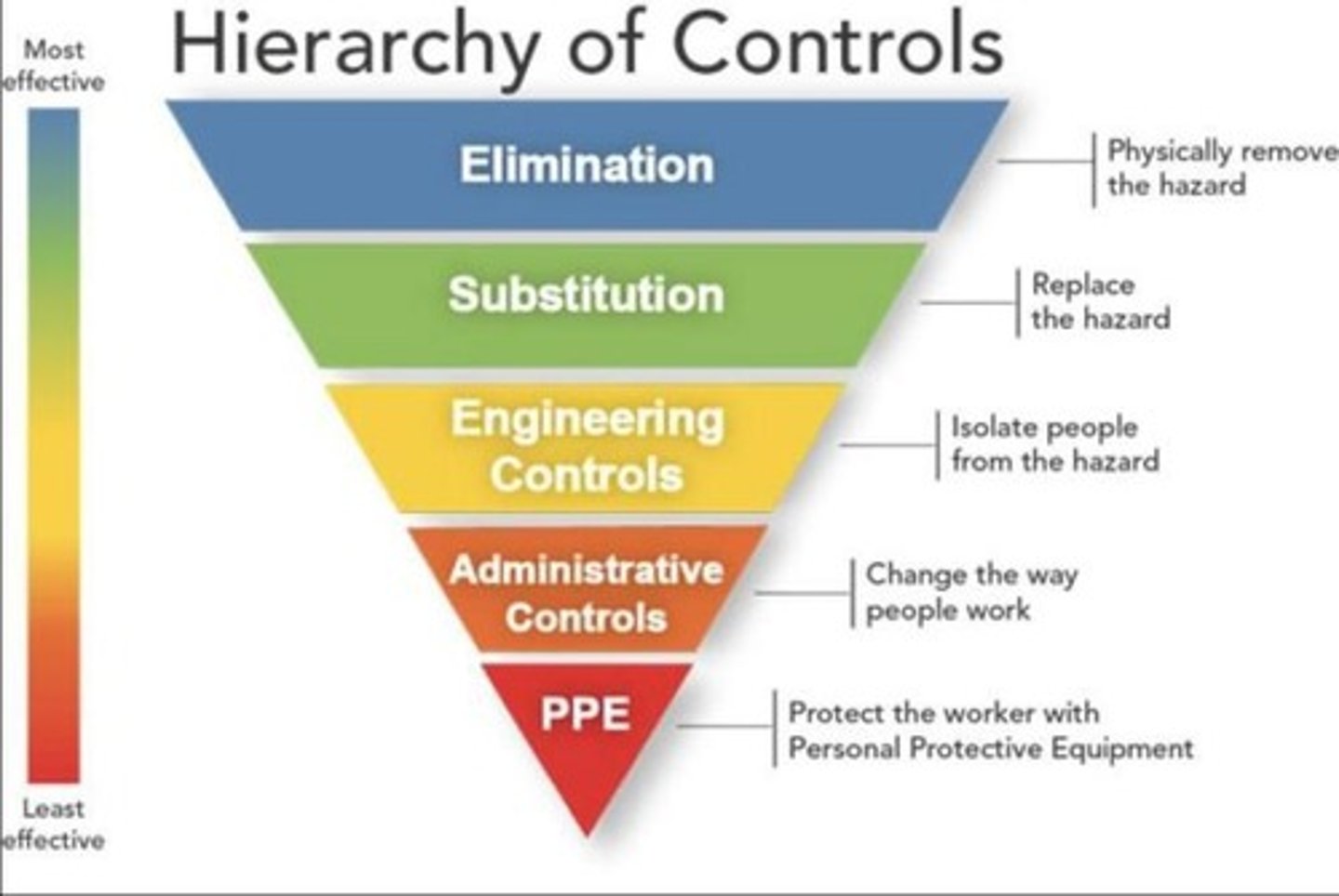 <p>The Hierarchy of Controls is a framework for prioritizing safety measures to reduce exposure to hazards.</p>